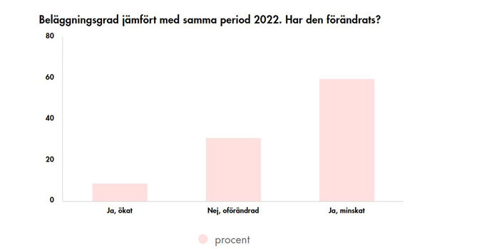 Arkitektbranschen är midvintermörk